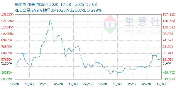 氧化钕走势图