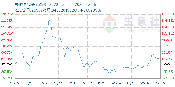 氧化钕走势图
