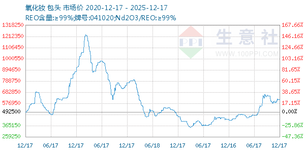 氧化钕走势图