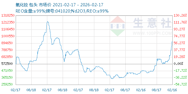 氧化钕走势图