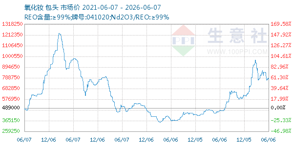 氧化钕走势图