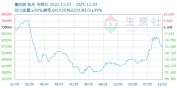 氧化钕走势图