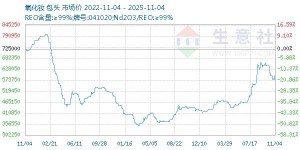 氧化钕走势图