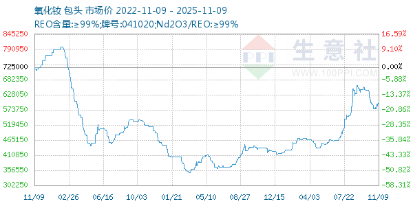 氧化钕走势图