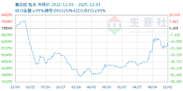 氧化钕走势图