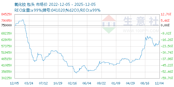氧化钕走势图