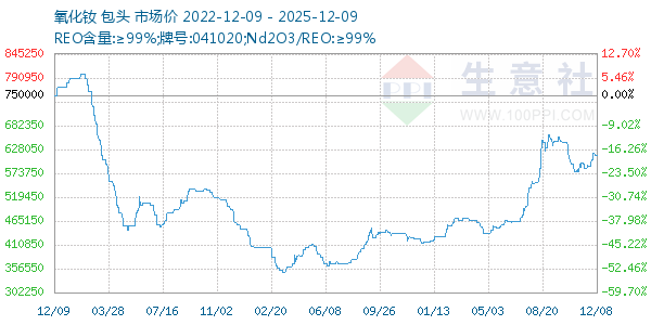 氧化钕走势图