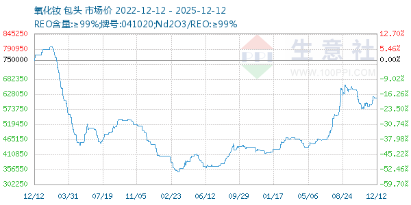 氧化钕走势图