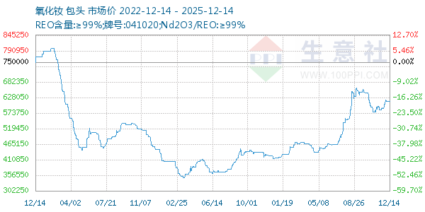 氧化钕走势图