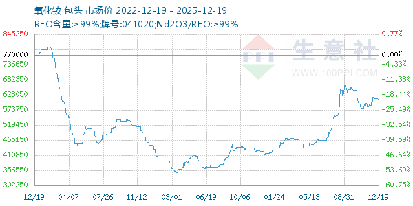 氧化钕走势图