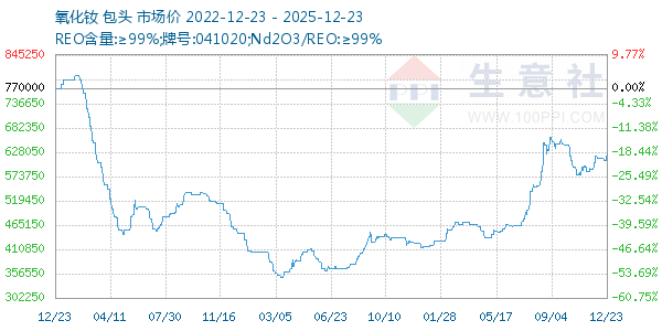 氧化钕走势图