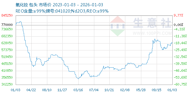 氧化钕走势图