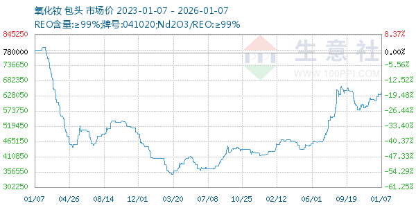 氧化钕走势图