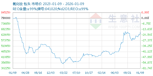 氧化钕走势图