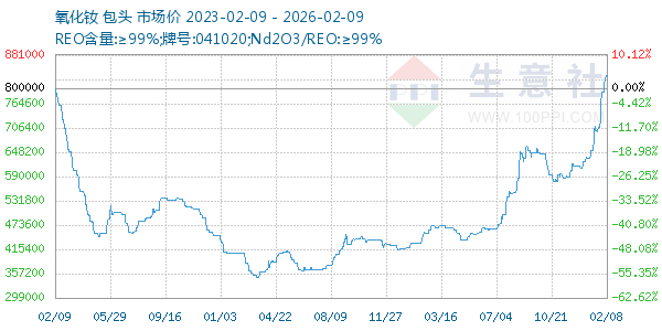 氧化钕走势图