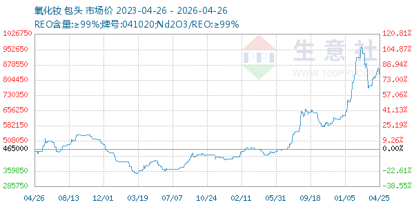 氧化钕走势图