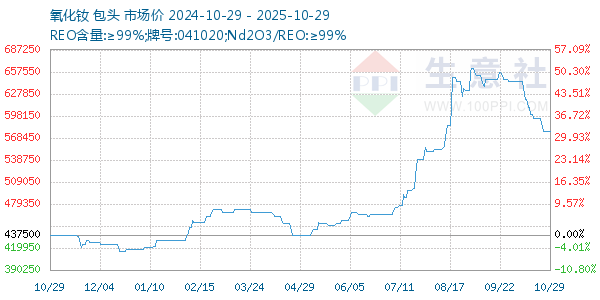氧化釹走勢(shì)圖