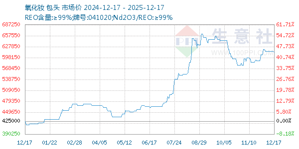 氧化钕走势图