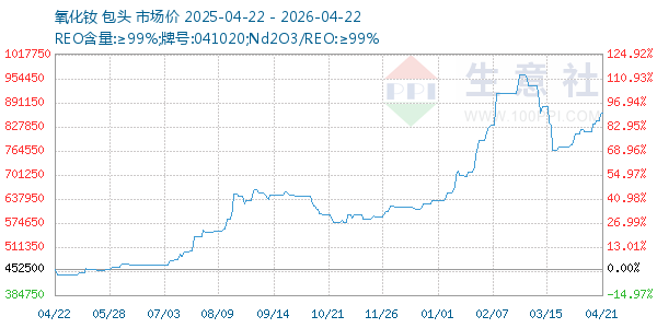氧化钕走势图