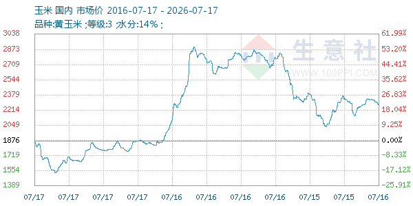 玉米走势图