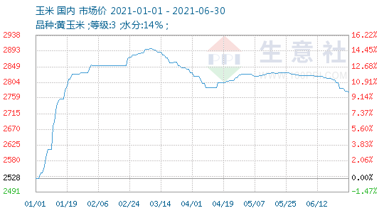 1, 玉米价格走势