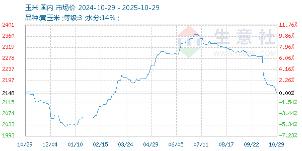 玉米走勢(shì)圖