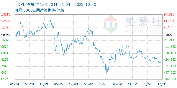 HDPE走势图