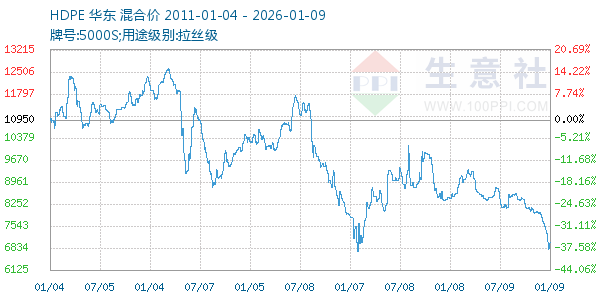 HDPE走势图
