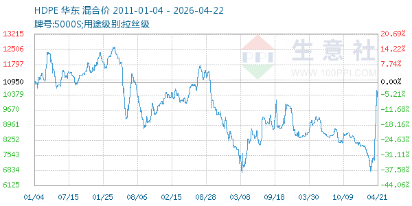 HDPE走势图