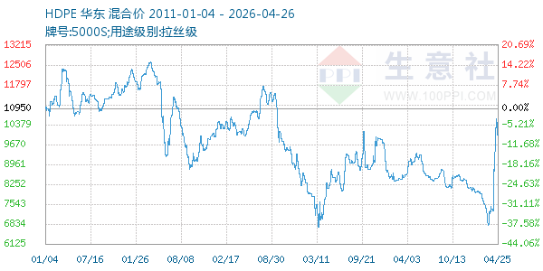 HDPE走势图