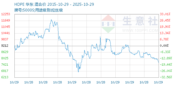 HDPE走势图