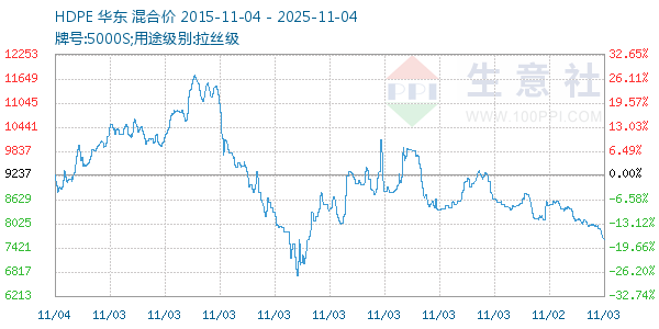 HDPE走势图