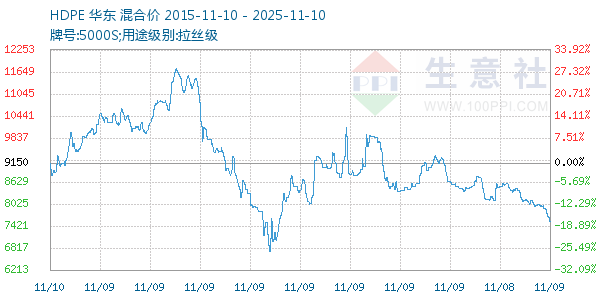HDPE走势图