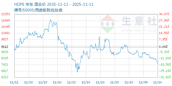 HDPE走势图