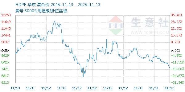 HDPE走势图