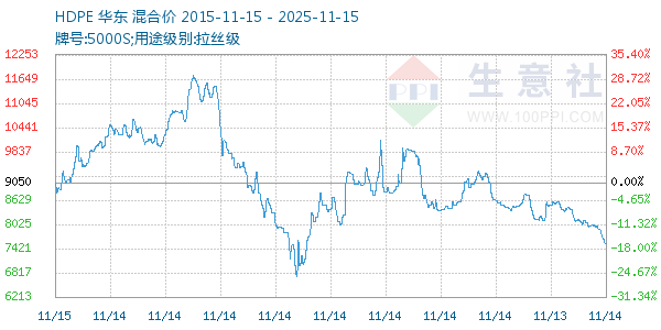 HDPE走势图