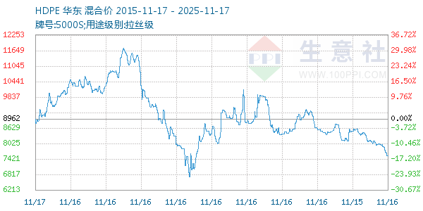 HDPE走势图