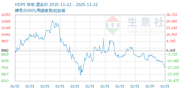 HDPE走势图