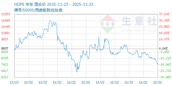 HDPE走势图