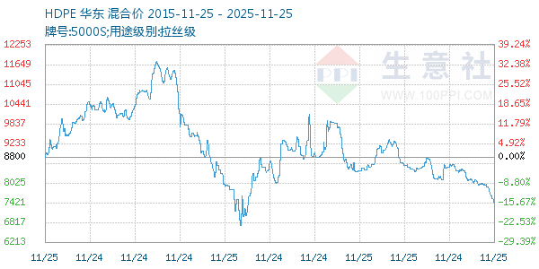 HDPE走势图