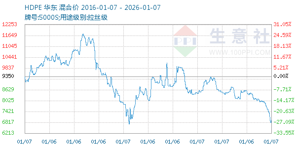 HDPE走势图