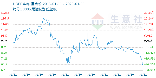 HDPE走势图