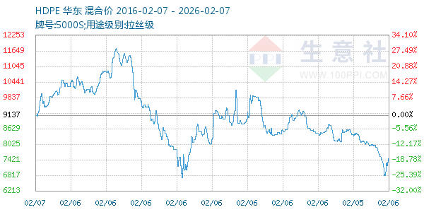 HDPE走势图