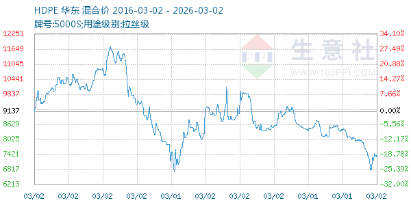HDPE走势图