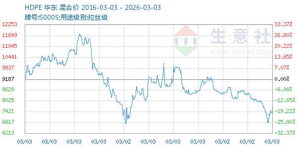 HDPE走势图