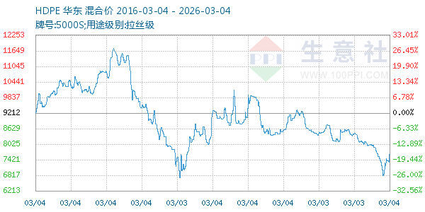 HDPE走势图