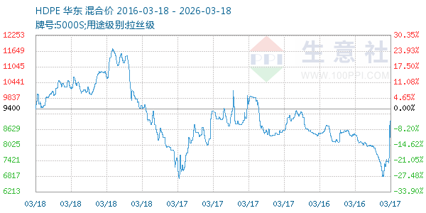 HDPE走势图