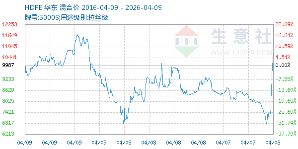 HDPE走势图