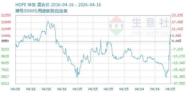 HDPE走势图