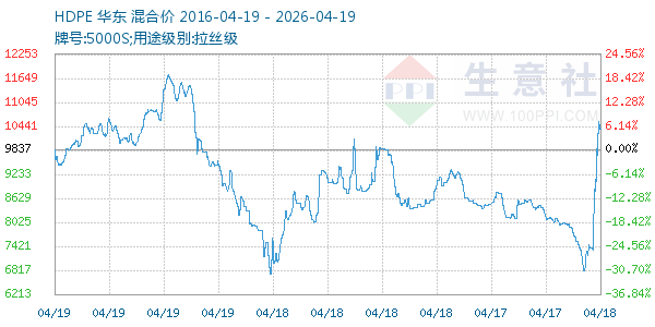 HDPE走势图